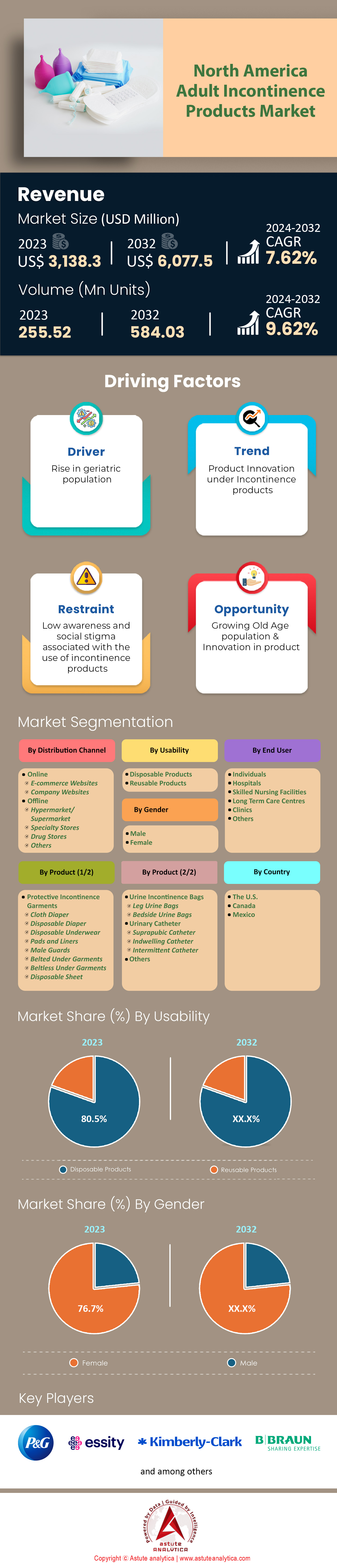 North America Adult Incontinence Products Market